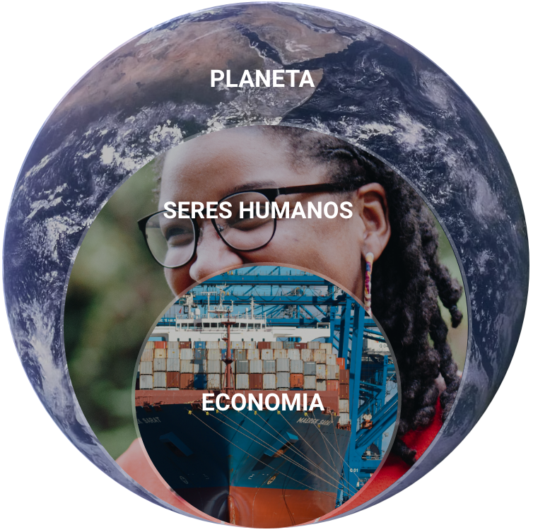 Três círculos concêntricos com imagens de um navio, uma mulher e o planeta terra. Em cada círculo está escrito Economia, Seres Humanos, e Planeta, respectivamente. 